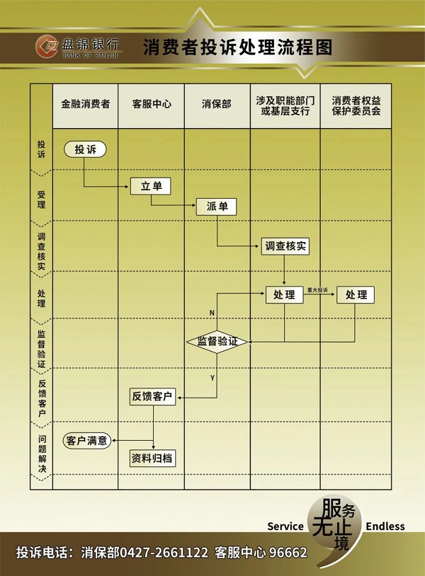 盘锦银行消费者投诉流程及投诉电话